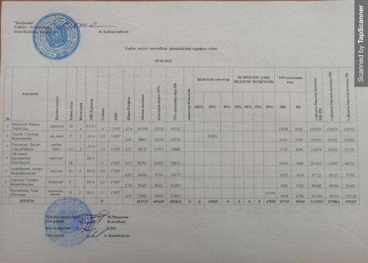 Үшбас  негізгі  мектебінің  2022 - 2023  оқу  жылындағы  әкімшілік  мүшелері  мен  мұғалімдер  және  кіші  қызметкерлердің  тарифтік  тізімдері