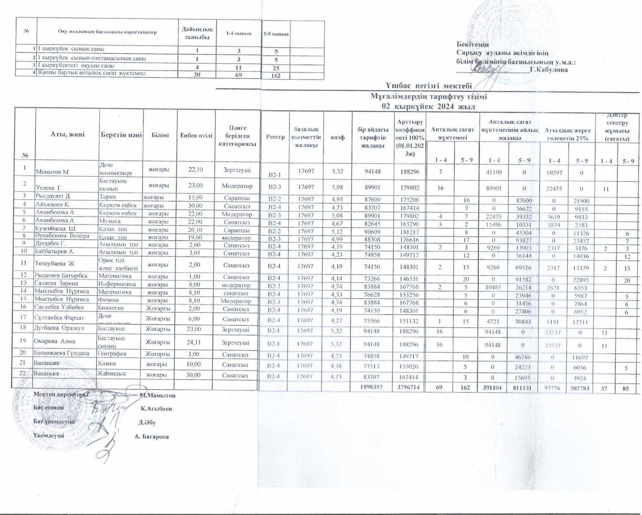 Үшбас негізгі мектеп  мұғалімдерінің  тарифтеу тізімі